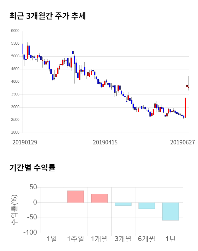 웰바이오텍, 전일 대비 약 5% 상승한 3,995원