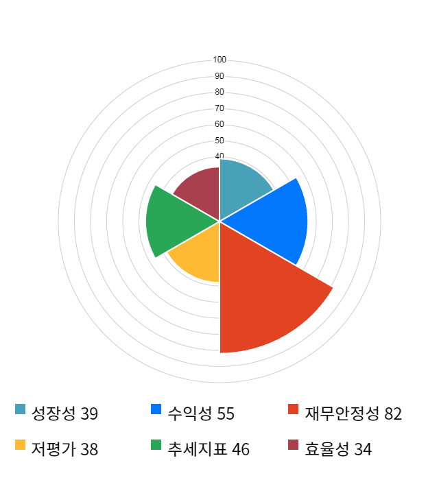 웰바이오텍, 전일 대비 약 5% 상승한 3,995원