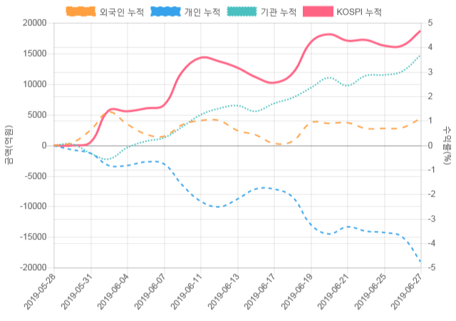 [코스피 수급] 9시 30분 외인(624억), 기관(-326억)