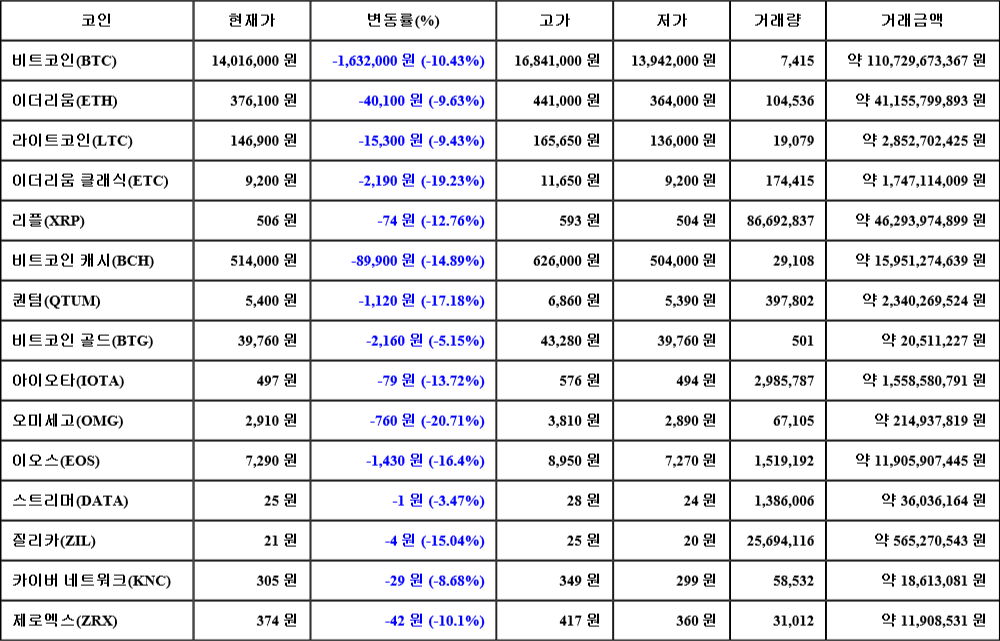 [가상화폐 뉴스] 06월 28일 01시 30분 비트코인(-10.43%), 오미세고(-20.71%), 이더리움 클래식(-19.23%)