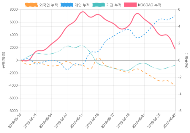 [코스닥 수급] 9시 30분 외인(219억), 개인(-144억)