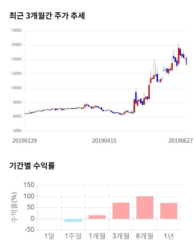 엘엠에스, 전일 대비 약 9% 상승한 14,450원