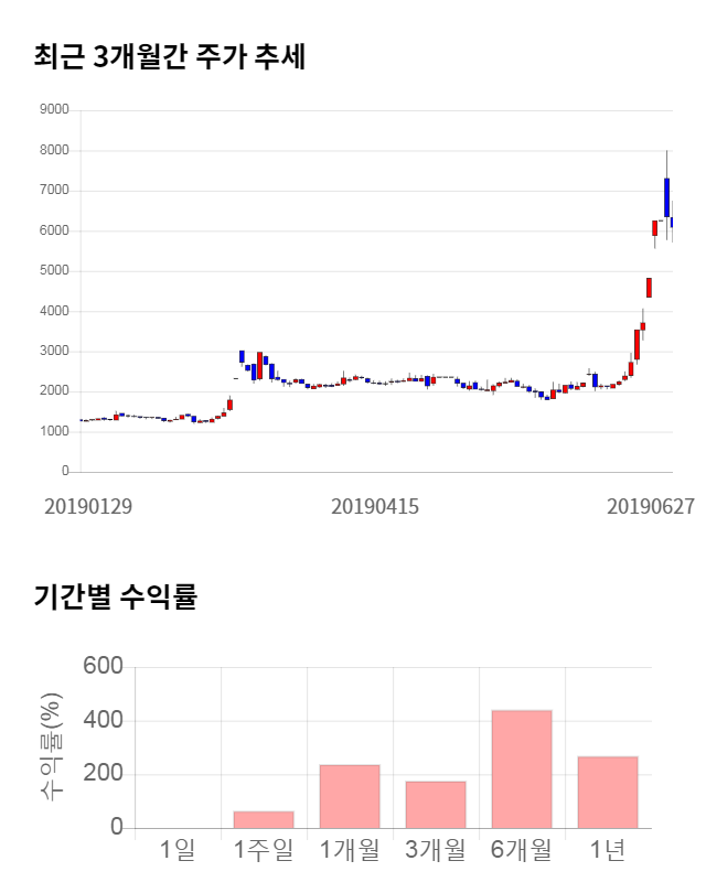 국보, 10% 하락... 전일 보다 610원 내린 5,480원