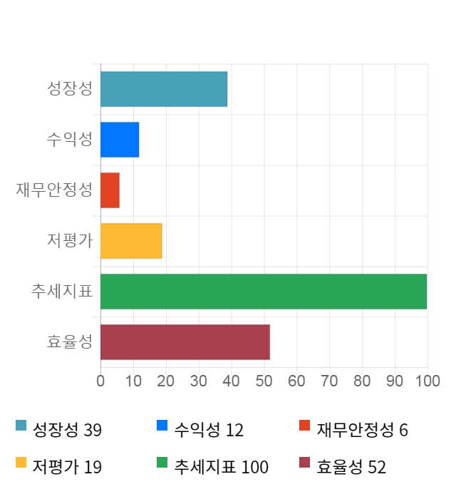 국보, 10% 하락... 전일 보다 610원 내린 5,480원