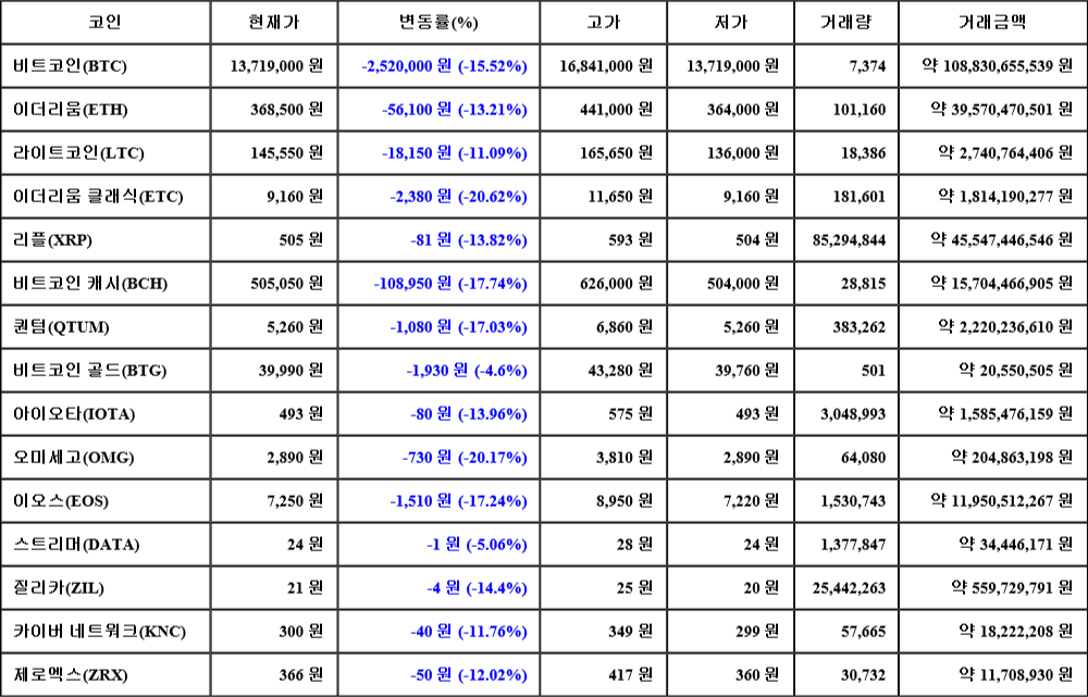 [가상화폐 뉴스] 06월 28일 02시 00분 비트코인(-15.52%), 이더리움 클래식(-20.62%), 오미세고(-20.17%)