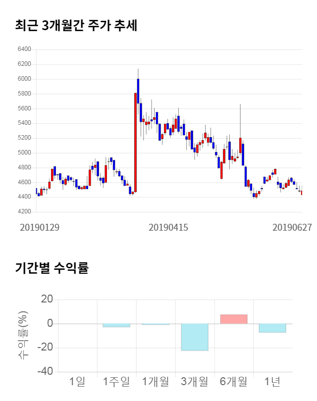 국제약품, 10% 급등... 전일 보다 470원 상승한 4,955원