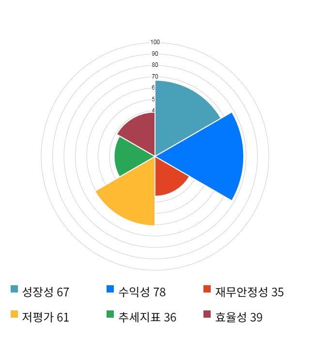 국제약품, 10% 급등... 전일 보다 470원 상승한 4,955원