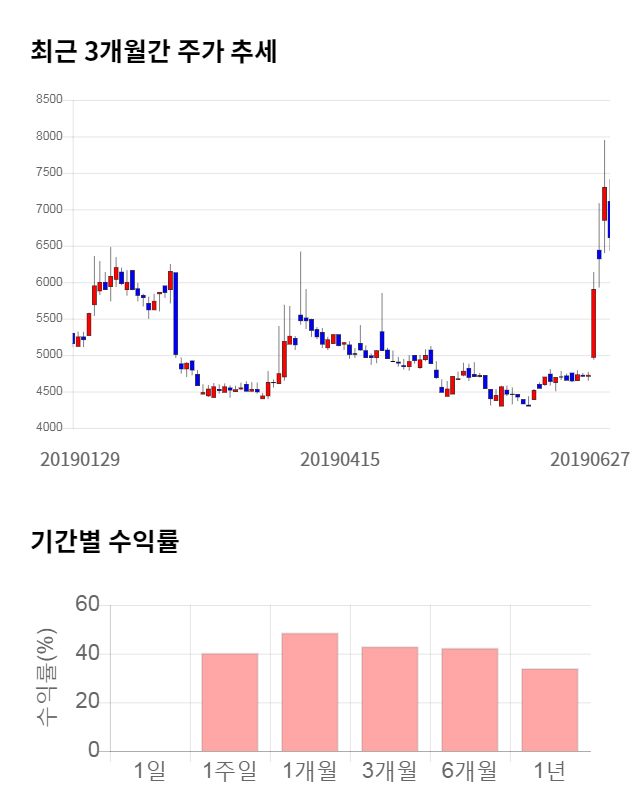 삼륭물산, 전일 대비 약 3% 하락한 6,410원