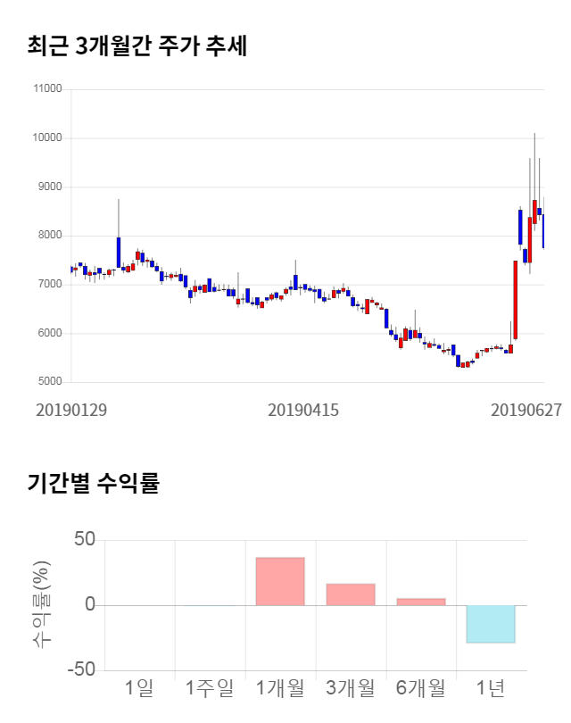 링크제니시스, 전일 대비 약 7% 상승한 8,310원