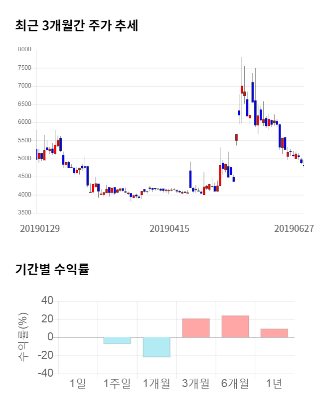 유니온, 전일 대비 약 8% 상승한 5,190원