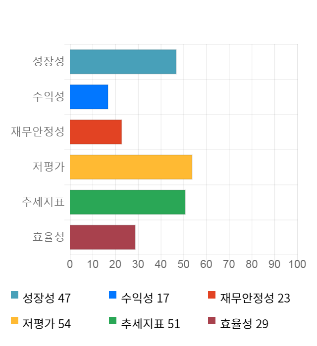 유니온, 전일 대비 약 8% 상승한 5,190원