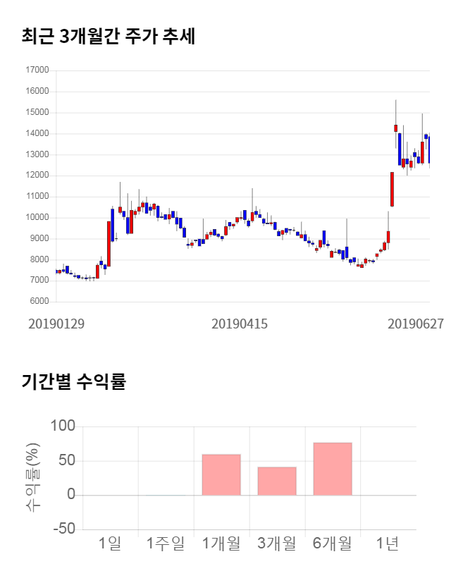 휴네시온, 27% 급등... 전일 보다 1,720원 상승한 8,020원