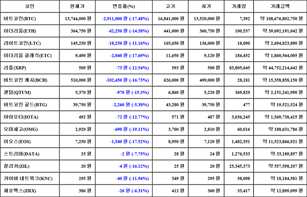 [가상화폐 뉴스] 06월 28일 04시 00분 비트코인(-17.48%), 오미세고(-19.11%), 이더리움 클래식(-17.69%)