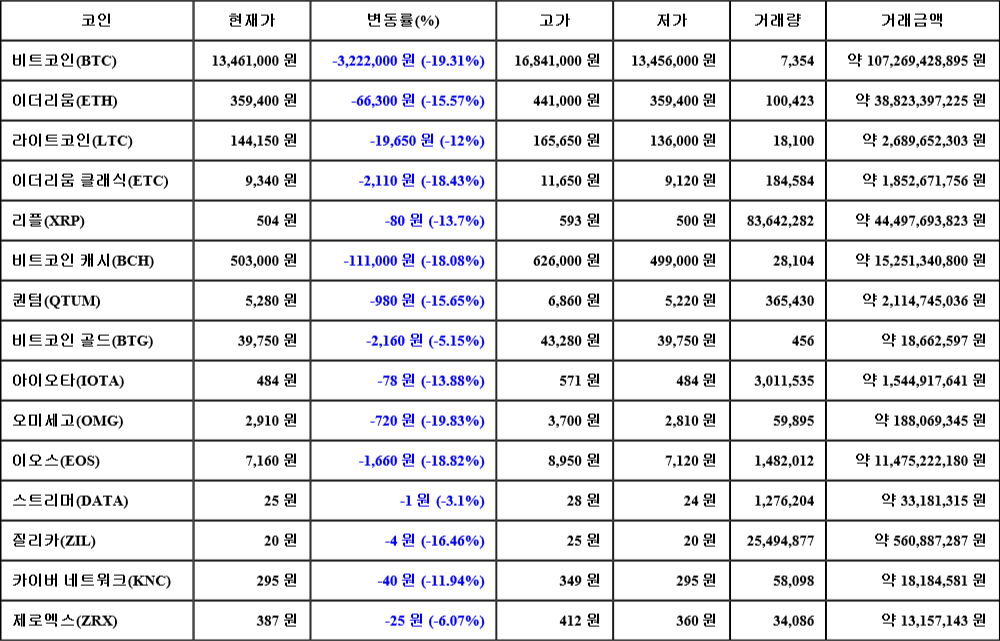 [가상화폐 뉴스] 06월 28일 04시 30분 비트코인(-19.31%), 오미세고(-19.83%), 이오스(-18.82%)