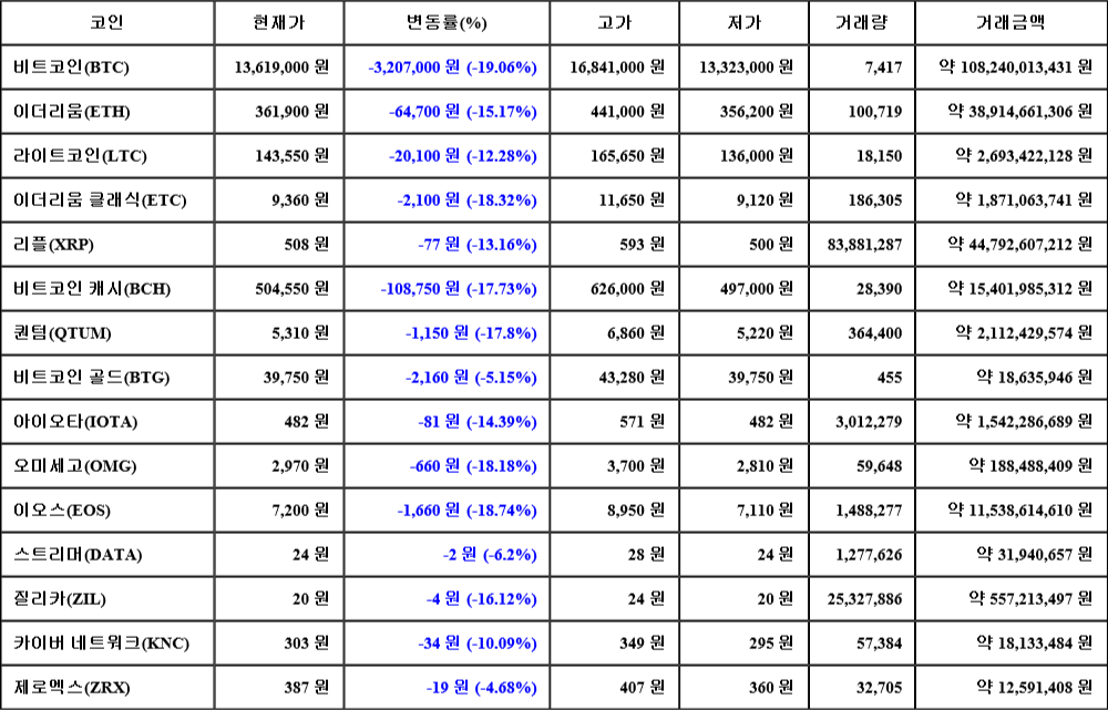 [가상화폐 뉴스] 06월 28일 05시 00분 비트코인(-19.06%), 이오스(-18.74%), 이더리움 클래식(-18.32%)