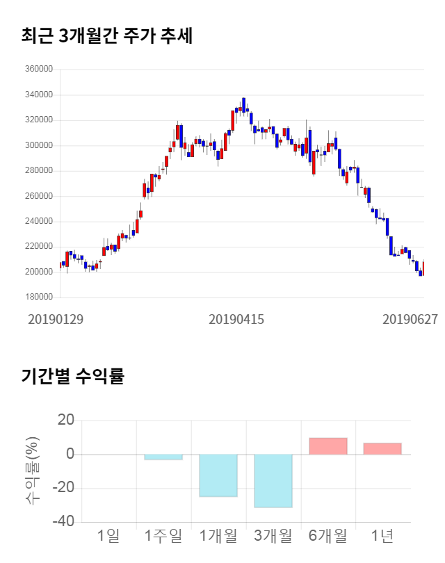 신세계인터내셔날, 전일 대비 약 6% 상승한 219,500원