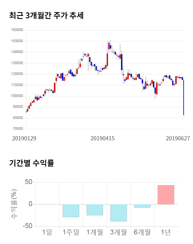 메지온, 전일 대비 약 10% 상승한 90,600원