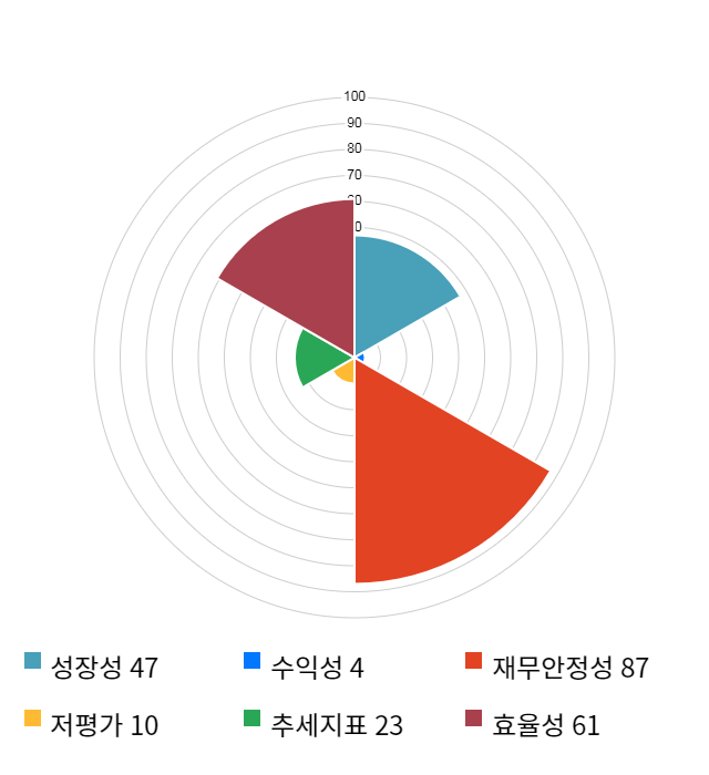 메지온, 전일 대비 약 10% 상승한 90,600원