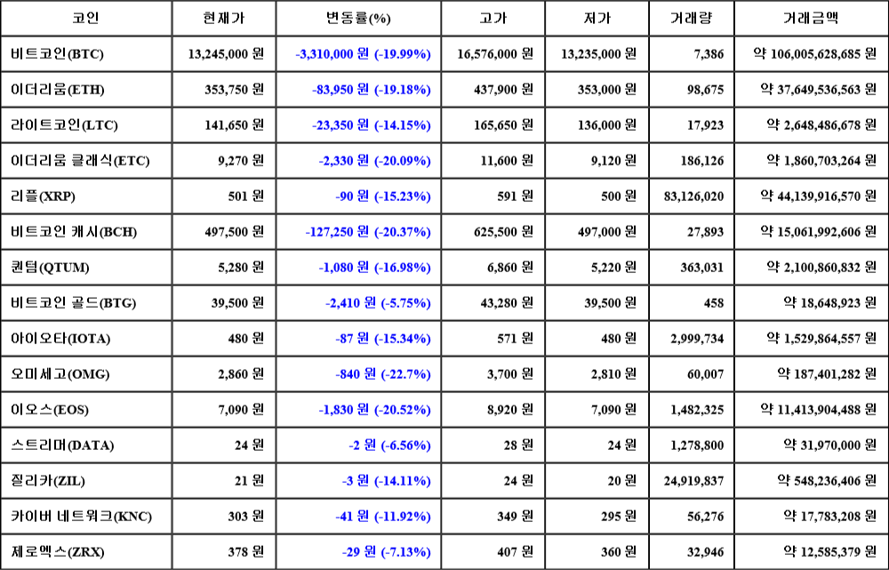 [가상화폐 뉴스] 06월 28일 05시 30분 비트코인(-19.99%), 오미세고(-22.7%), 이오스(-20.52%)