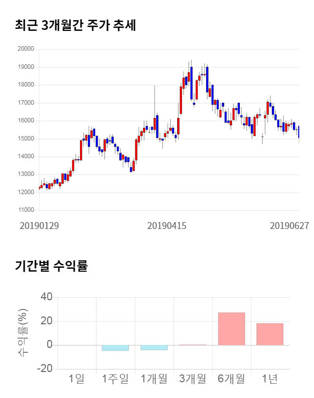 젬백스, 전일 대비 약 5% 하락한 14,350원