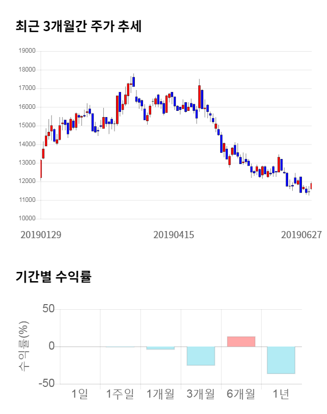 유니테스트, 전일 대비 약 4% 상승한 12,400원