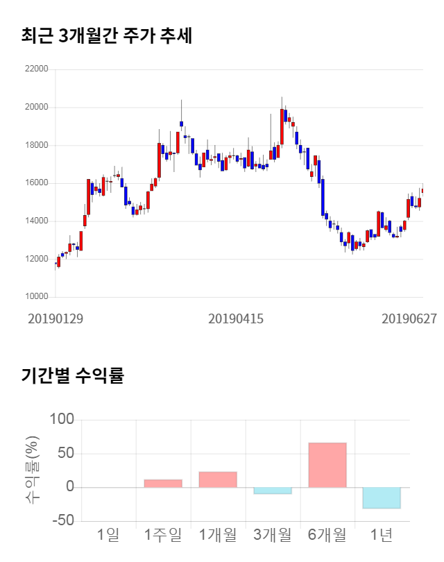 케이씨텍, 전일 대비 약 3% 상승한 16,200원