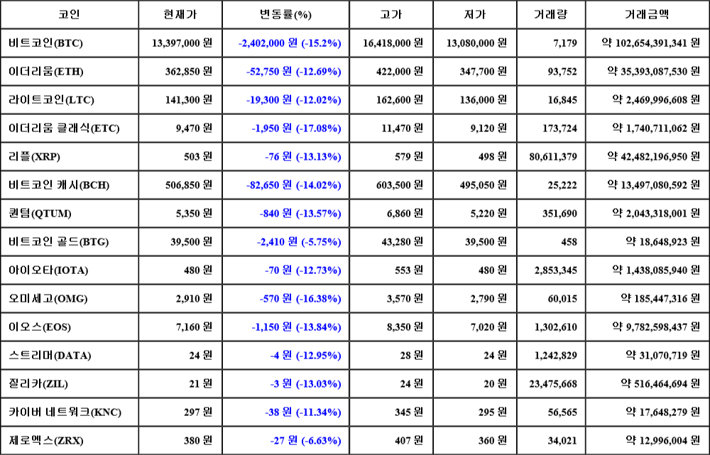 [가상화폐 뉴스] 06월 28일 06시 00분 비트코인(-15.2%), 이더리움 클래식(-17.08%), 오미세고(-16.38%)