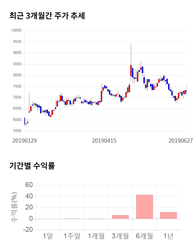 유바이오로직스, 전일 대비 약 7% 상승한 7,780원