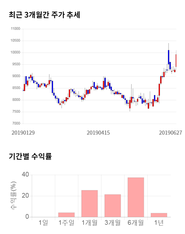 동부건설, 전일 대비 약 9% 상승한 10,800원