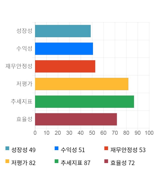 동부건설, 전일 대비 약 9% 상승한 10,800원