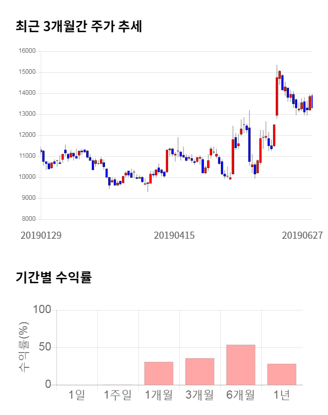 삼지전자, 전일 대비 약 4% 하락한 12,750원