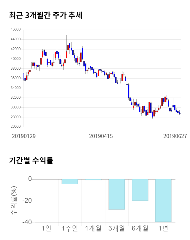 테고사이언스, 전일 대비 약 6% 하락한 26,950원