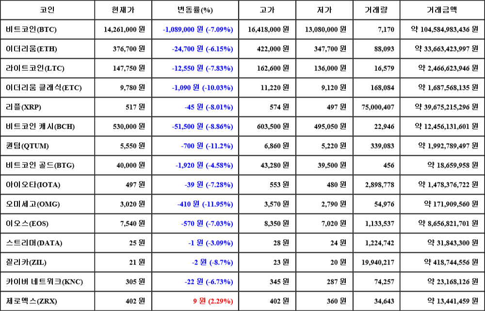 [가상화폐 뉴스] 06월 28일 08시 00분 비트코인(-7.09%), 제로엑스(2.29%), 오미세고(-11.95%)