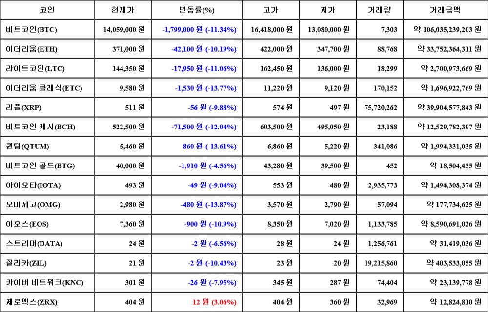 [가상화폐 뉴스] 06월 28일 08시 30분 비트코인(-11.34%), 제로엑스(3.06%), 오미세고(-13.87%)