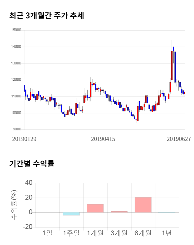 엘티씨, 전일 대비 약 4% 하락한 10,800원