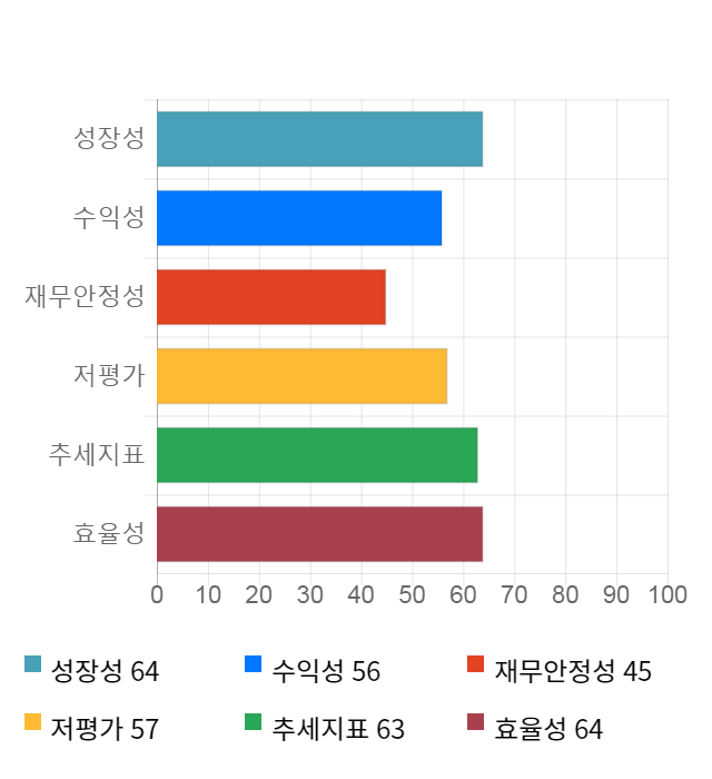 엘티씨, 전일 대비 약 4% 하락한 10,800원