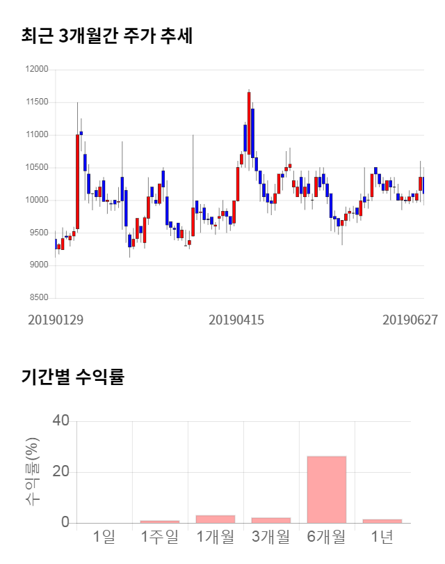 비디아이, 전일 대비 약 7% 하락한 9,430원