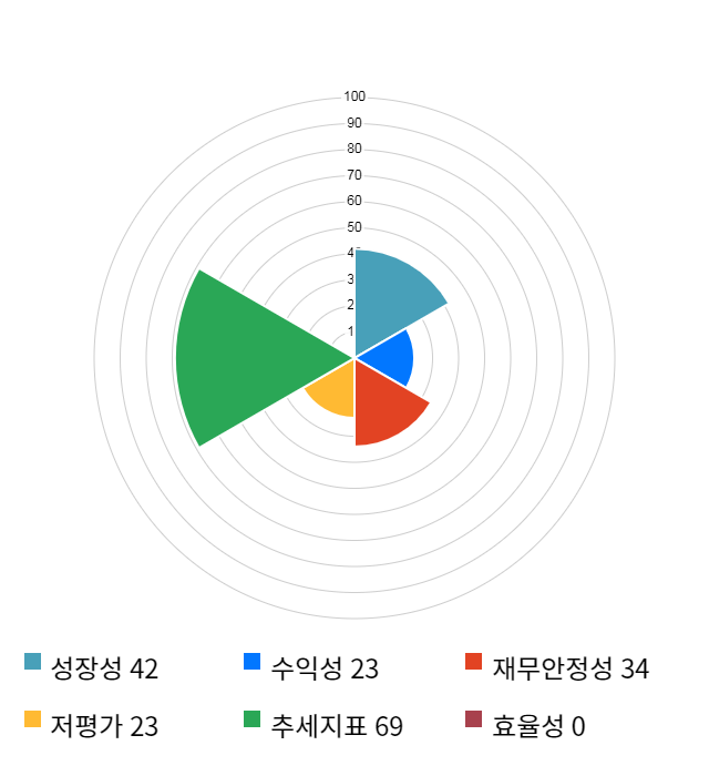 비디아이, 전일 대비 약 7% 하락한 9,430원