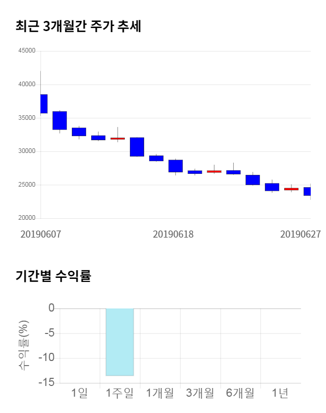 마이크로디지탈, 전일 대비 약 3% 하락한 22,650원