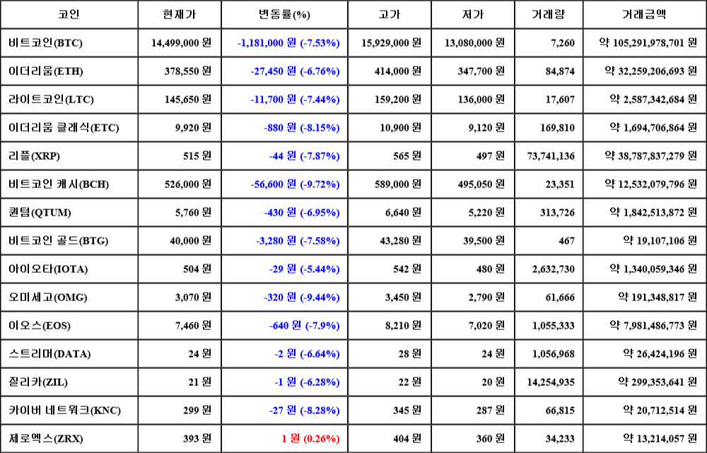 [가상화폐 뉴스] 06월 28일 10시 30분 비트코인(-7.53%), 제로엑스(0.26%), 비트코인 캐시(-9.72%)