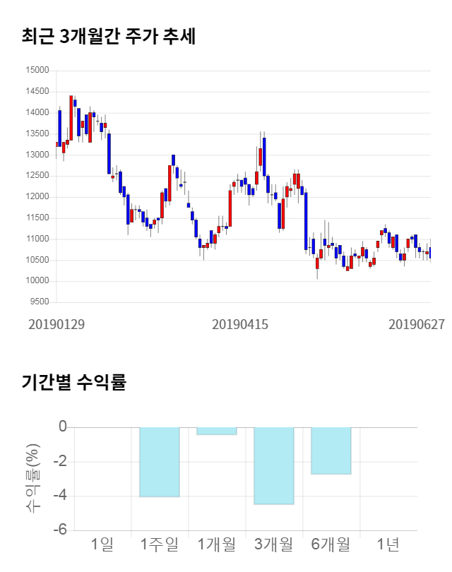 디케이티, 전일 대비 약 5% 하락한 10,000원