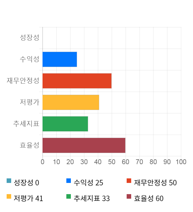 디케이티, 전일 대비 약 5% 하락한 10,000원