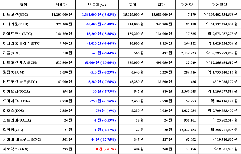 [가상화폐 뉴스] 06월 28일 11시 00분 비트코인(-8.63%), 제로엑스(2.61%), 카이버 네트워크(-12.75%)