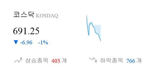 [시황점검] 10시 40분 코스닥 -1% 대 하락폭 기록