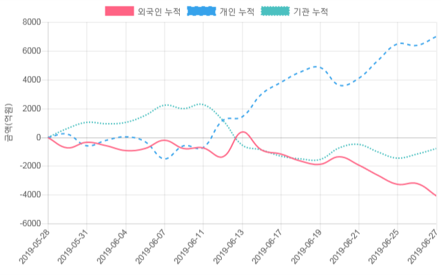 [시황점검] 10시 40분 코스닥 -1% 대 하락폭 기록