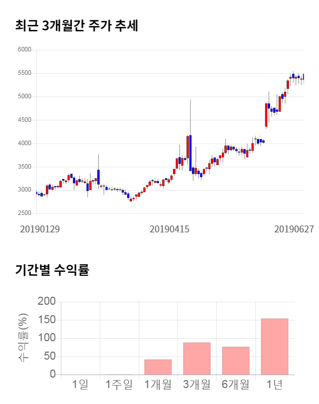 연이정보통신, 52주 신고가 경신... 전일 대비 7% 상승