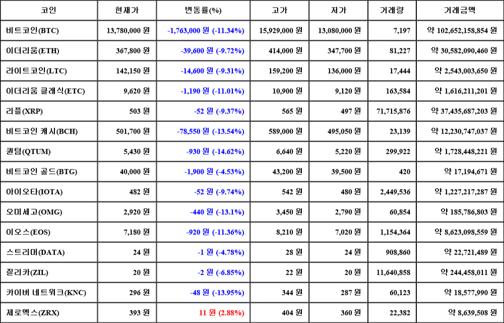 [가상화폐 뉴스] 06월 28일 12시 00분 비트코인(-11.34%), 제로엑스(2.88%), 퀀텀(-14.62%)