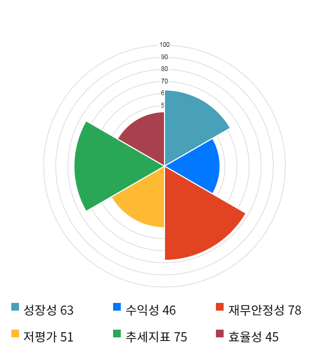 로체시스템즈, 전일 대비 약 5% 하락한 4,120원