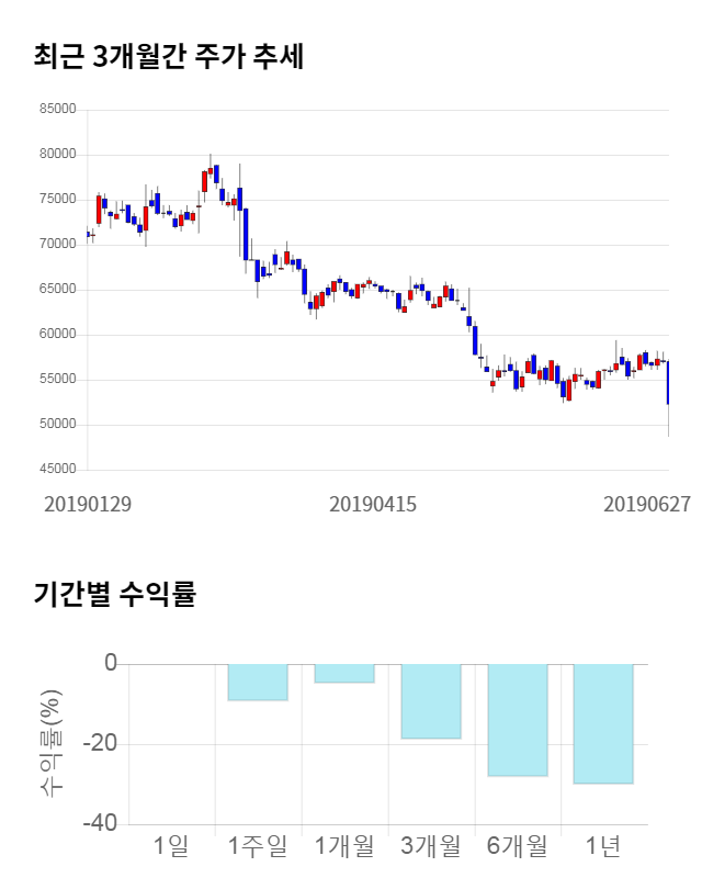 신라젠, 전일 대비 약 5% 하락한 49,600원