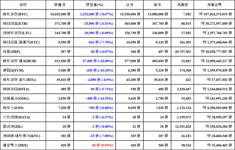 [가상화폐 뉴스] 06월 28일 15시 30분 비트코인(-8.67%), 제로엑스(9.95%), 오미세고(-14.33%)